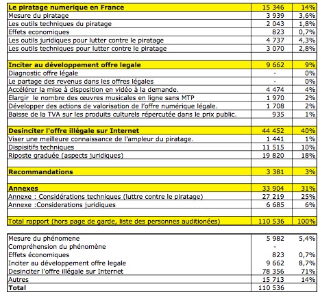 Les préoccupations de la Commission Olivennes mesurées en nombre de caractéres Les préoccupations de la Commission Olivennes mesurées en nombre de caractéres
